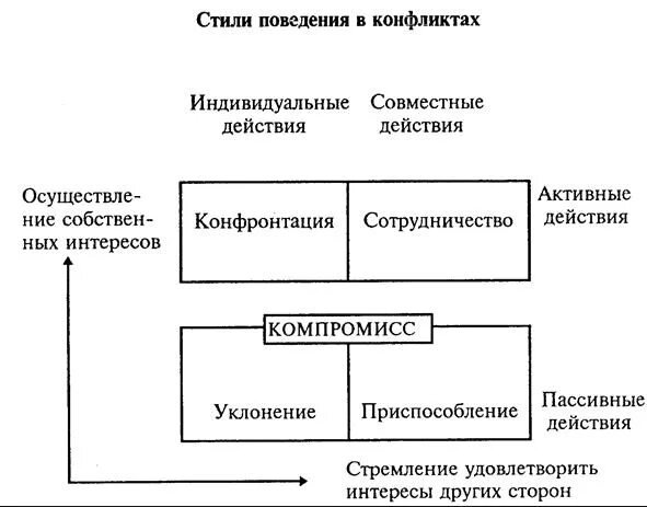 Стили поведения методики