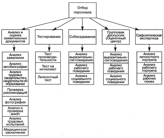 Организация отбора документов. Схема отбора персонала в организации. Методы отбора персонала схема. Алгоритм отбора персонала в организации. Алгоритм отбора персонала схема.