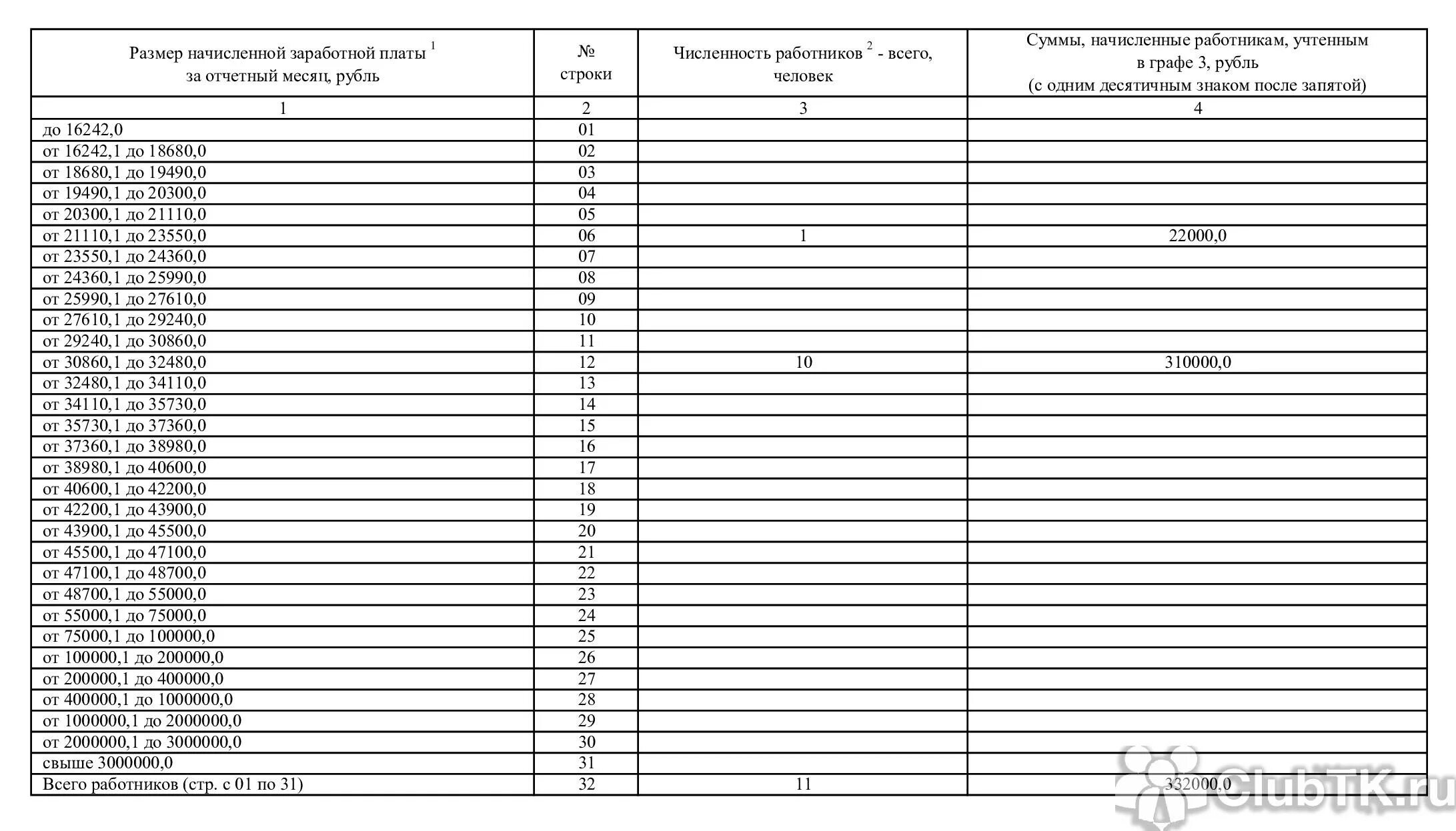 Сведения о распределении численности. Списочный состав работников предприятия. распределение численности работников по размерам заработной платы. список штатно списочного состава. журнал списочный состав.