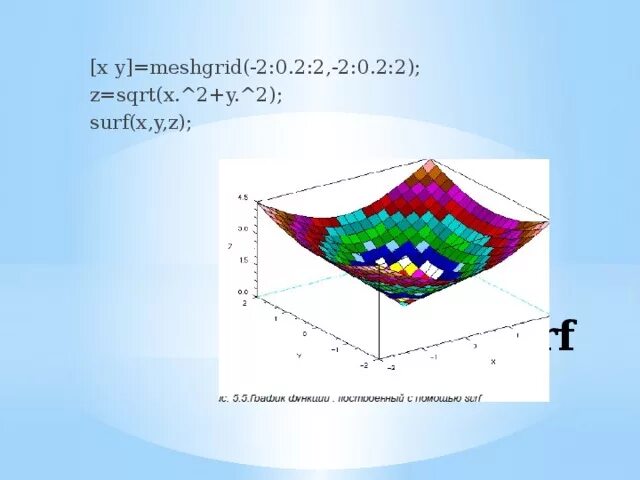 1 sqrt z 2 1. Z sqrt x 2+y 2 график. Z X 2+Y 2. Z sqrt x 2+y 2. Поверхность z=XY.