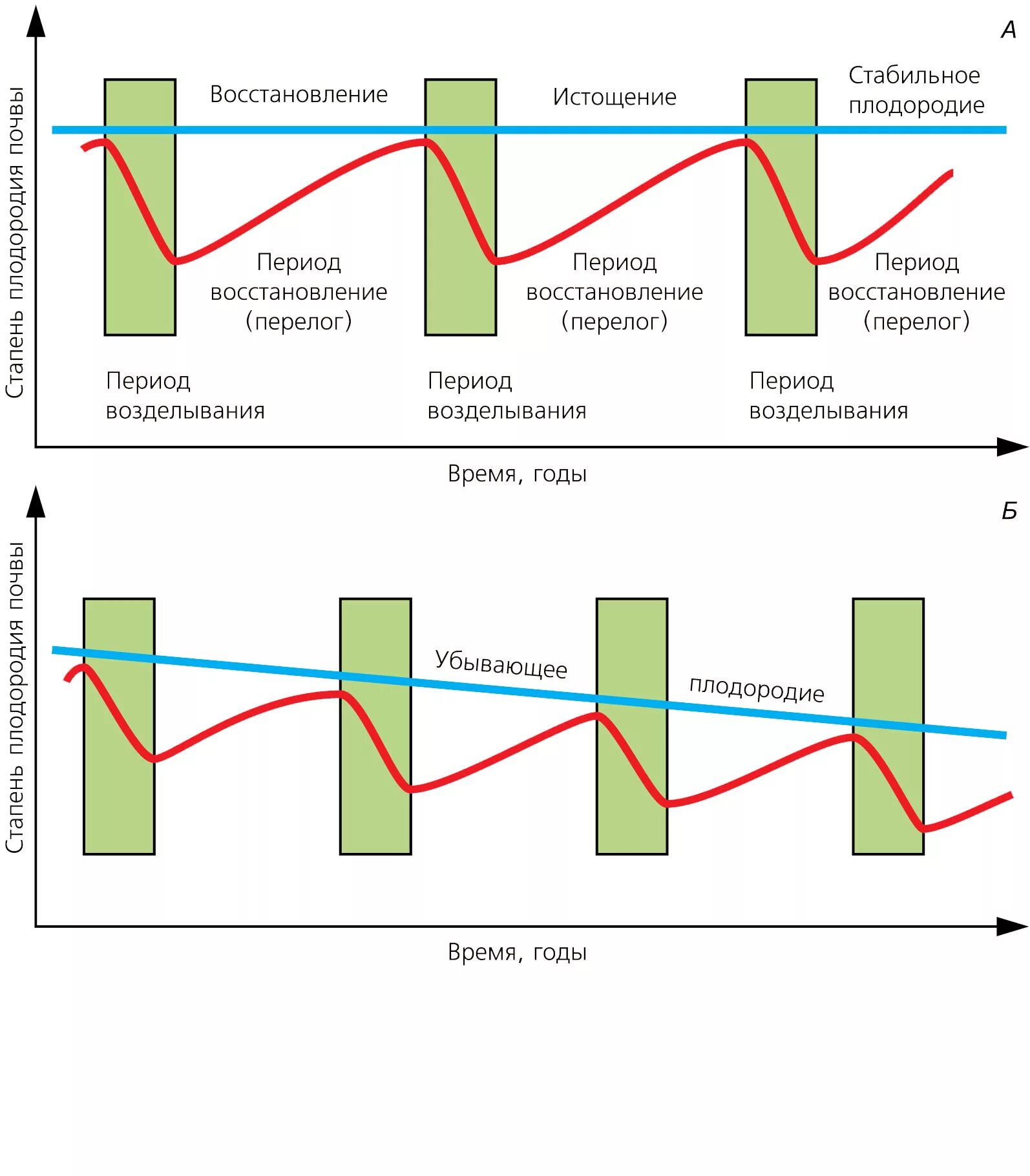 Убывающего плодородия. Закон о народонаселении т мальтуса. Модель почвенного плодородия. Убывающее плодородие почвы. Закон возврата веществ в почву.
