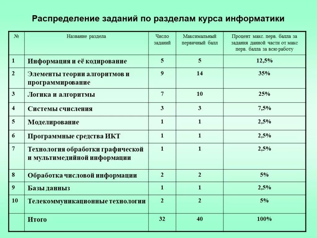 Информатика баллы за задания. Баллы ЕГЭ Информатика. Баллы по информатики ЕГЭ. Количество баллов за задания Информатика. Куда можно поступить с информатикой и математикой