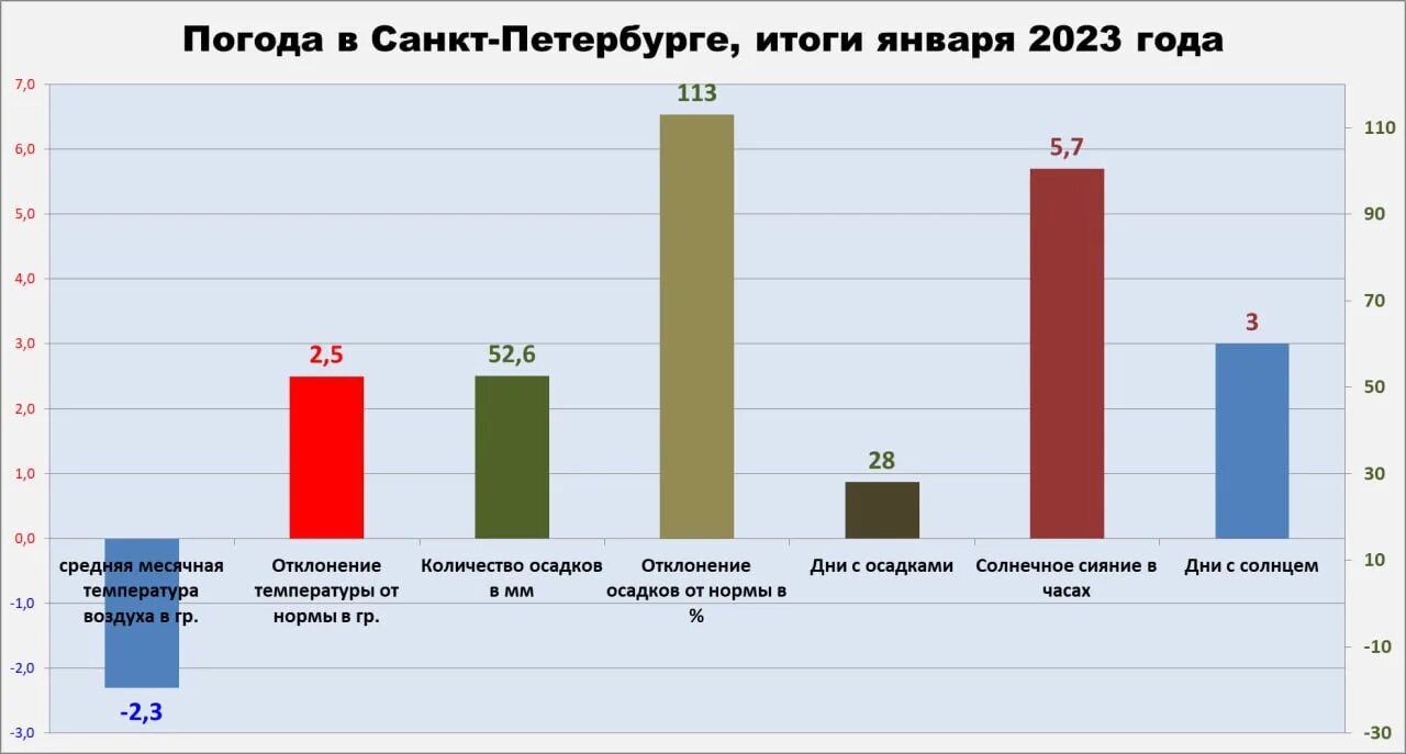 Сколько солнечных дней было в 2023 году