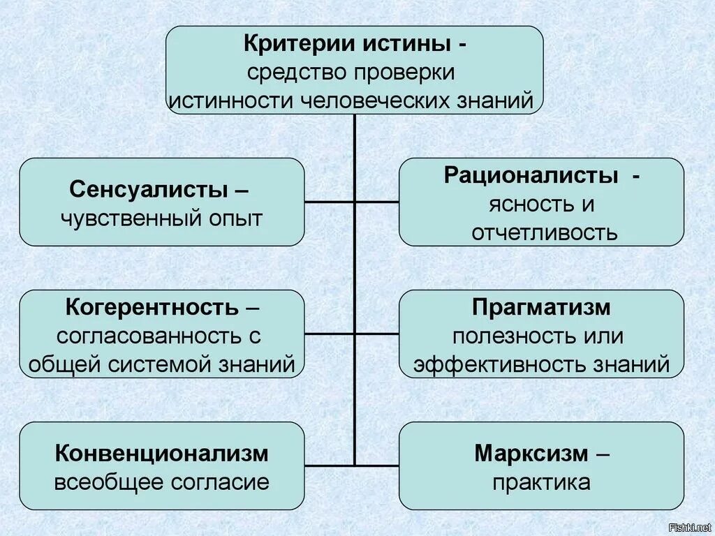 Субъективная истина знание. Критерии истины в философии. Критерии истинности в философии. Истина и ее критерии философия. Критерии истинности познания в философии.