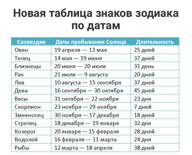 Таблица знаков зодиака по датам со Змееносцем. Знаки зодиака по месяцам со Змееносцем таблица. Новый знак зодиака. Новый гороскоп.