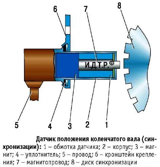 Зазор датчика холла. Датчик положения коленчатого вала ЗМЗ 406. Датчик синхронизации коленвала УАЗ 409. Датчик положения распределительного вала ЗМЗ 406. Датчик синхронизации ДВС ЗМЗ 406 чертеж.