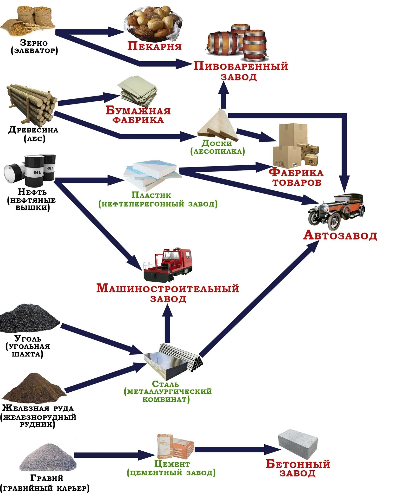 Производственная цепочка железной рудой. Capitan of industry схемы производства. Производственные Цепочки. Производственная цепочка дерево. Цепочка производственные Цепочки.