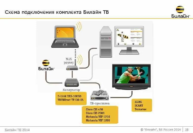 Подключить телевидение билайн. Схема подключения 2 телевизоров Билайн. Схема подключения телевизора к ТВ приставке Билайн. Схема подключения приставки Билайн с роутером к телевизору. Схема подключения Билайн интернет к телевизору.