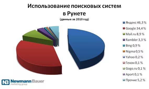 Какие основные системы используются в рунете. Поисковые системы. Использование поисковых систем в рунете за 2010 год. Самые популярные поисковые системы. Количество пользователей поисковых систем.