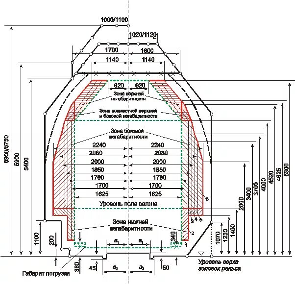 Габарит 4. Габарит погрузки с зонами негабаритности. Габарит погрузки на Железнодорожном транспорте зоны негабаритности. Зона негабаритности груза на ЖД. Схема габарита груза с основными зонами негабаритности.