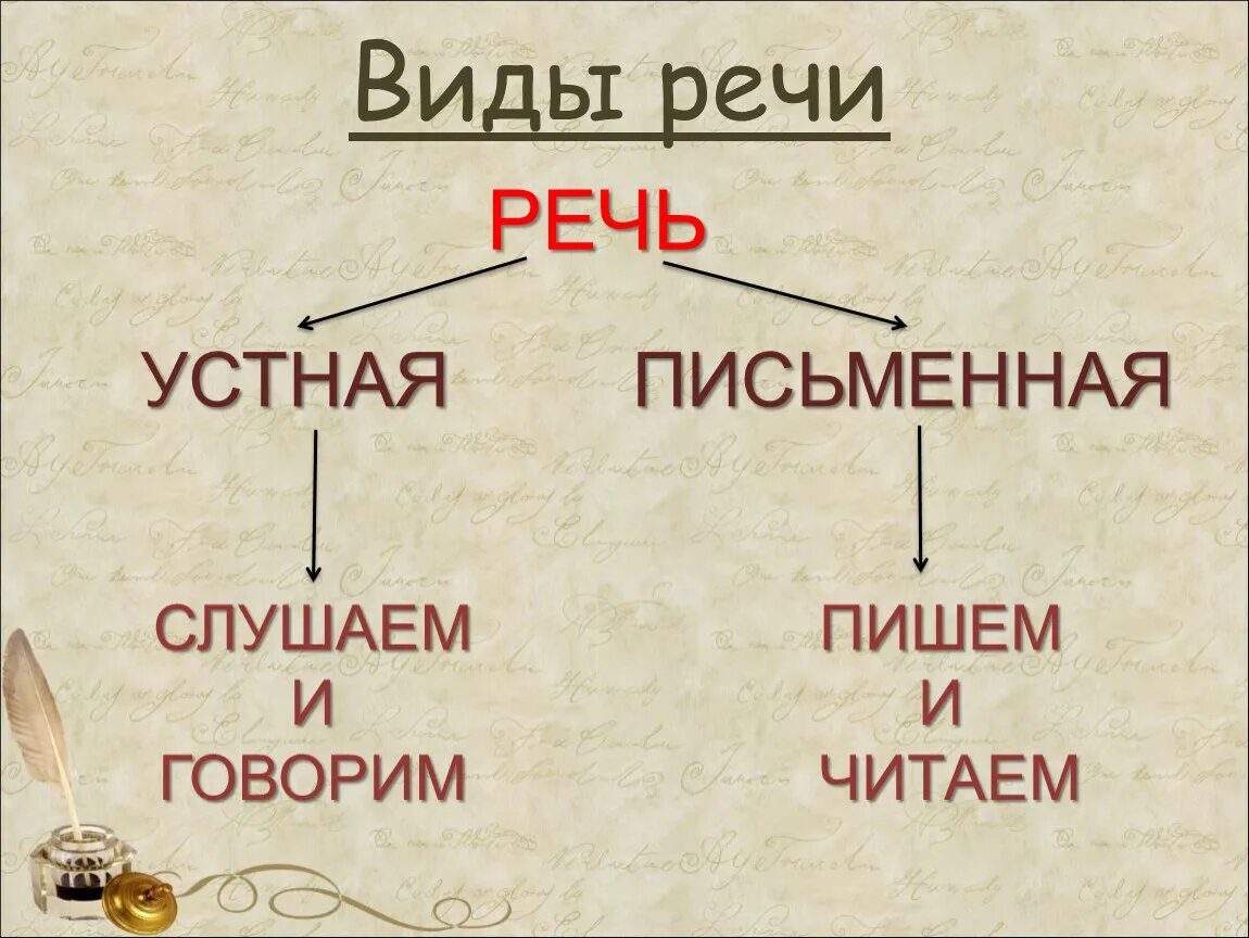 Таблица виды речи 2 класс. Усианая и письменная речь. Учтная и пичьменная ресь. Виды речи. Какой бывает речь урок