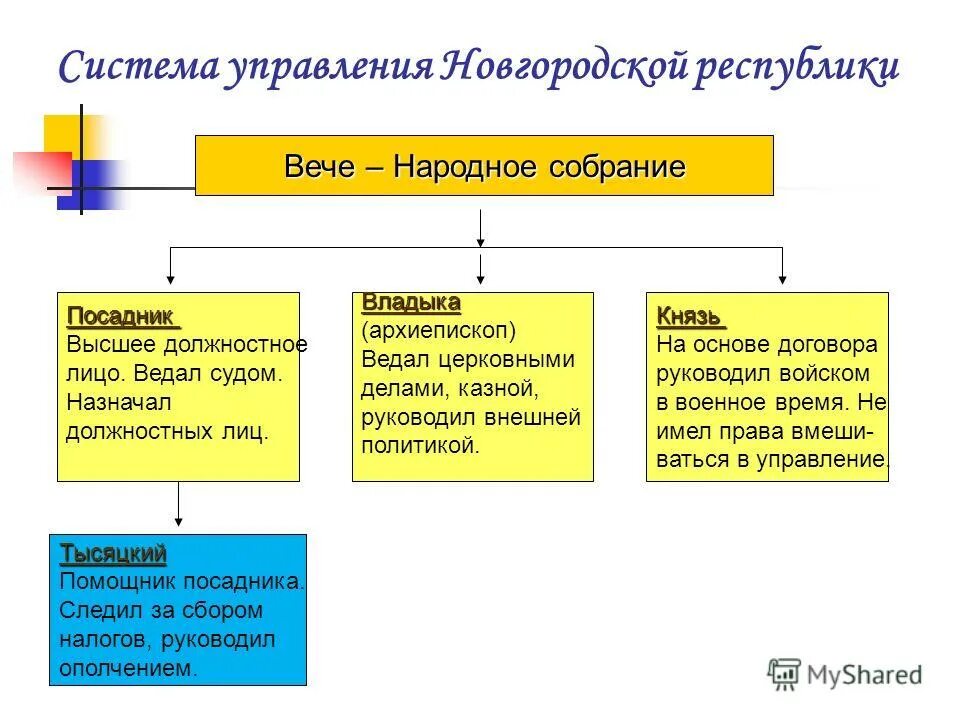 Князь ведал вопросами. Система политической власти в новгороде. Управление городом в средневековье. Структура вече в древней руси. Система управления новгородского княжества.