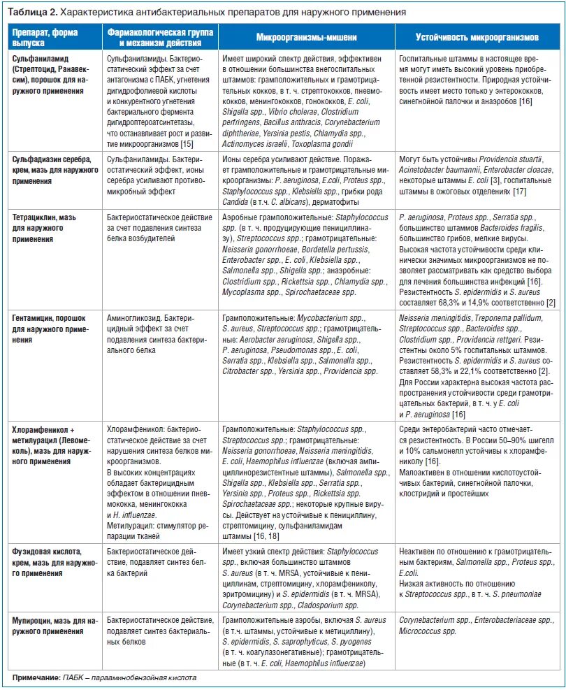 Препараты фармакотерапевтической группы. Фармакология таблица лекарственных средств. Противомикробные препараты таблица. Антибактериальные препараты таблица. Таблица противомикробные средства антибиотики.