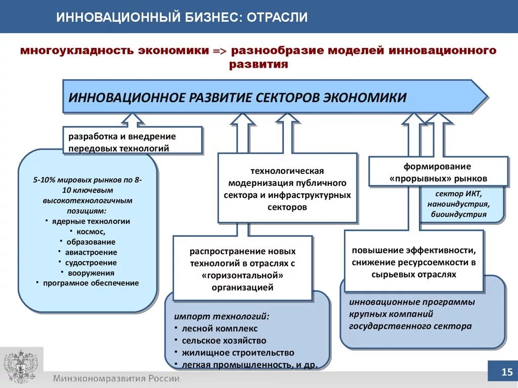 Инновационная модель развития экономики. Формирование инновационной экономической модели. Инновационная экономика России. Инновационный сектор экономики. Государственное управление инновационной экономикой