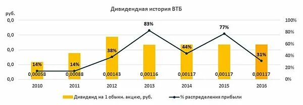 Аванс втб. Рост прибыли ВТБ фото. История поступлений дивидендов ВТБ.