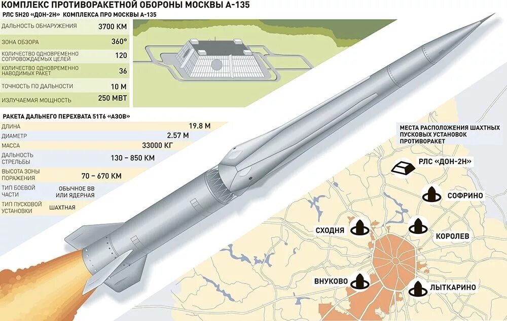 Atacms ракета характеристики дальность поражения. А-135 система противоракетной обороны Москвы. Ракета 53т6 характеристики. Про Москвы а-135 система противоракетной. А-135 Амур система противоракетной обороны.