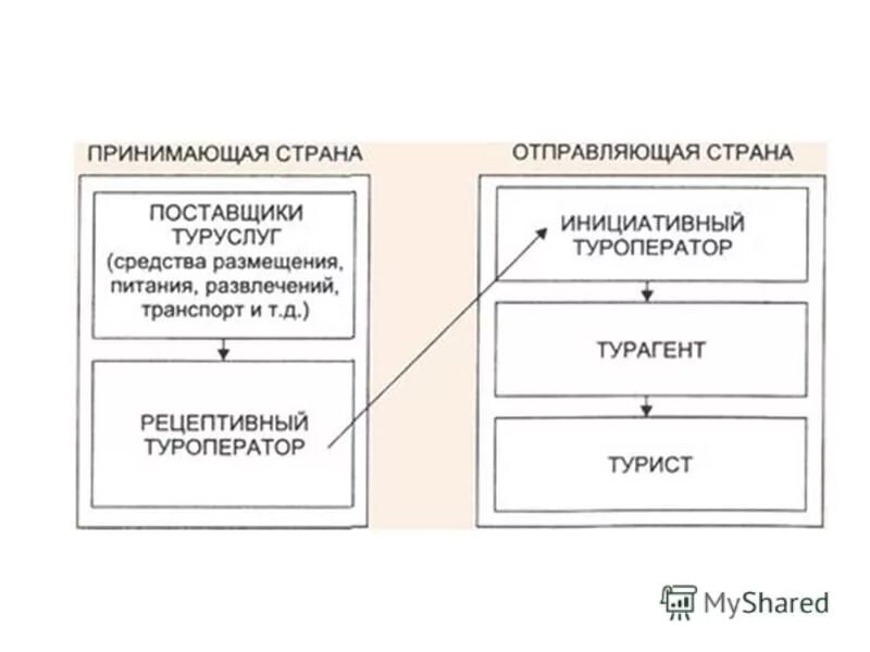 Организация поставщик услуг. Схема работы туроператора с поставщиками услуг. Схема взаимодействия рецептивного и инициативного туроператора.. Схема работы инициативного и рецептивного туроператоров. 1.2 Взаимодействие туроператора с поставщиками туристских услуг.