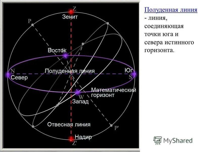 Полуденная линия на небесной сфере. Надир точка небесной сферы. Зенит Надир Небесный Экватор.