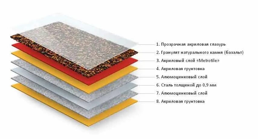 алюмоцинк преимущества. композиционные материалы кровля. слоистые композиционные материалы состав. акриловый слой. срез акриловой ванны.
