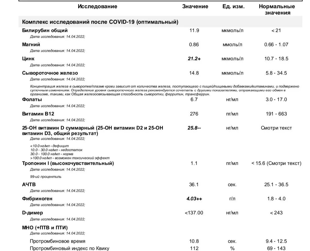 Анализы после 65. Комплекс анализов. Анализы исследования после ковид 19. Виды анализа. Анализ после Ковида 10000.