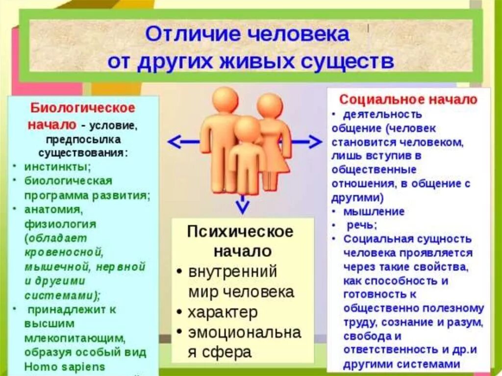 Чем отличаются сложные люди. Что делает человека человеком Обществознание. Человек это в обществознании. Отличие человека от других живых. Что делает человека человеком Обществознание 8 класс.