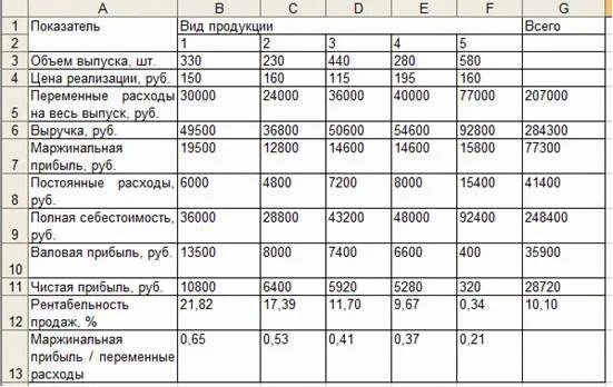 Постоянные затраты таблица. Постоянные расходы и переменные расходы таблица. Постоянные и переменные затраты в себестоимости продукции. Бюджет себестоимости проданной продукции. Расходы без реализации