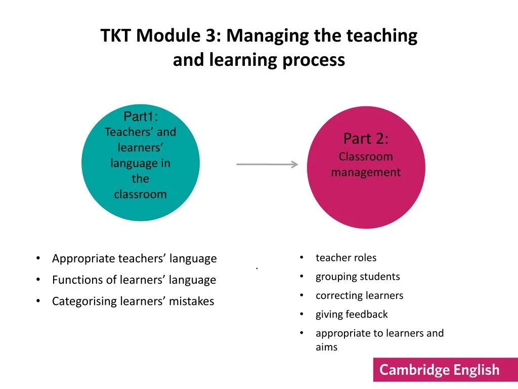 TKT Module 3. TKT Cambridge. TKT 3 Module Test. ТКТ/teaching knowledge Test.