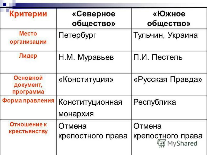 Отношение к самодержавию южного общества. Пестеля (1821-1823). Основные положения южного общества декабристов. Тайные общества декабристов таблица южное и северное. Сравните программы «северного» и «южного» обществ.
