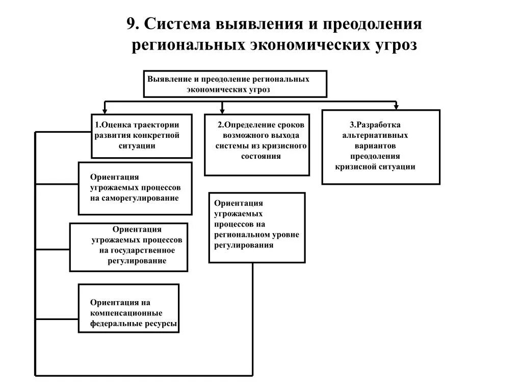 Угрозы экономической безопасности страны. Структура угроз региональной экономической безопасности. Структура угроз экономической безопасности региона. Структуру угроз экономической безопасности субъекта РФ. Угрозы экономической безопасности региона схема.