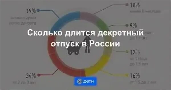 Колько длиться диктретный отпуст. Сколько длитсядекретныйотпус. Сколько длится декретный отпуск. Сколько лет длится декретный отпуск.