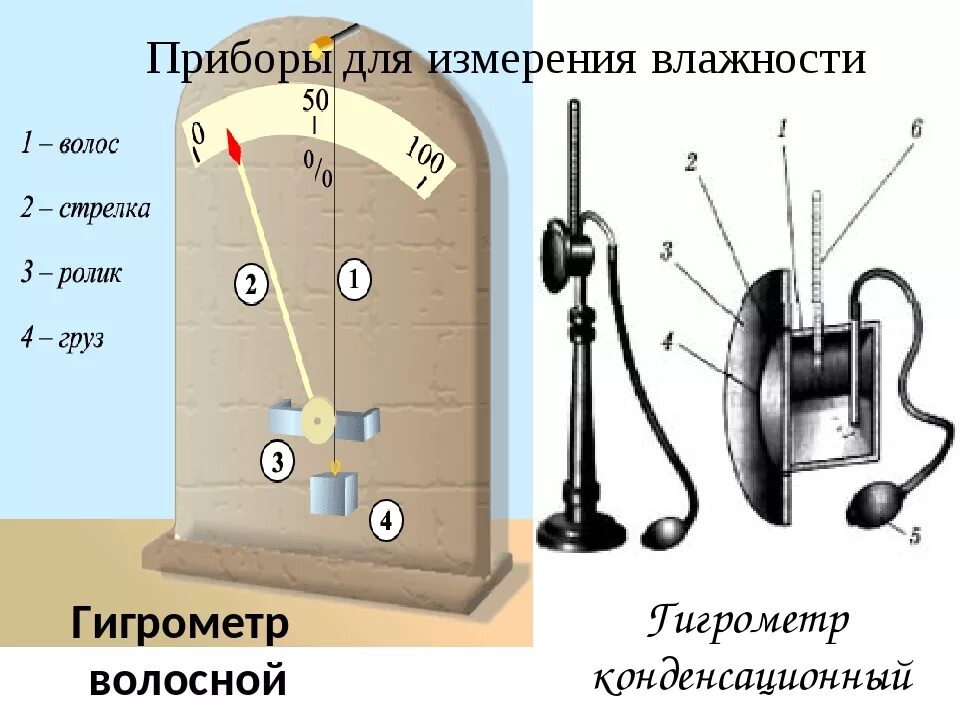 Принцип определения влажности воздуха прибором. Приборы для измерения влажности волосяной гигрометр. Приборы для определения влажности воздуха конденсационный гигрометр. Приборы для измерения влажности воздуха физика 8 класс. Гигрометр МВ - 18 И гигрометр волосяного типа.