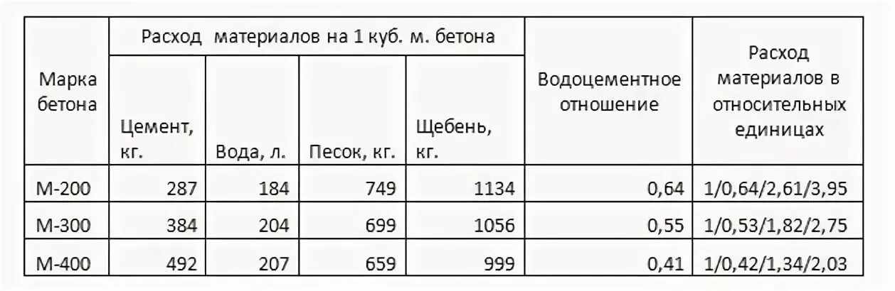 Сколько цемента идет на куб бетона