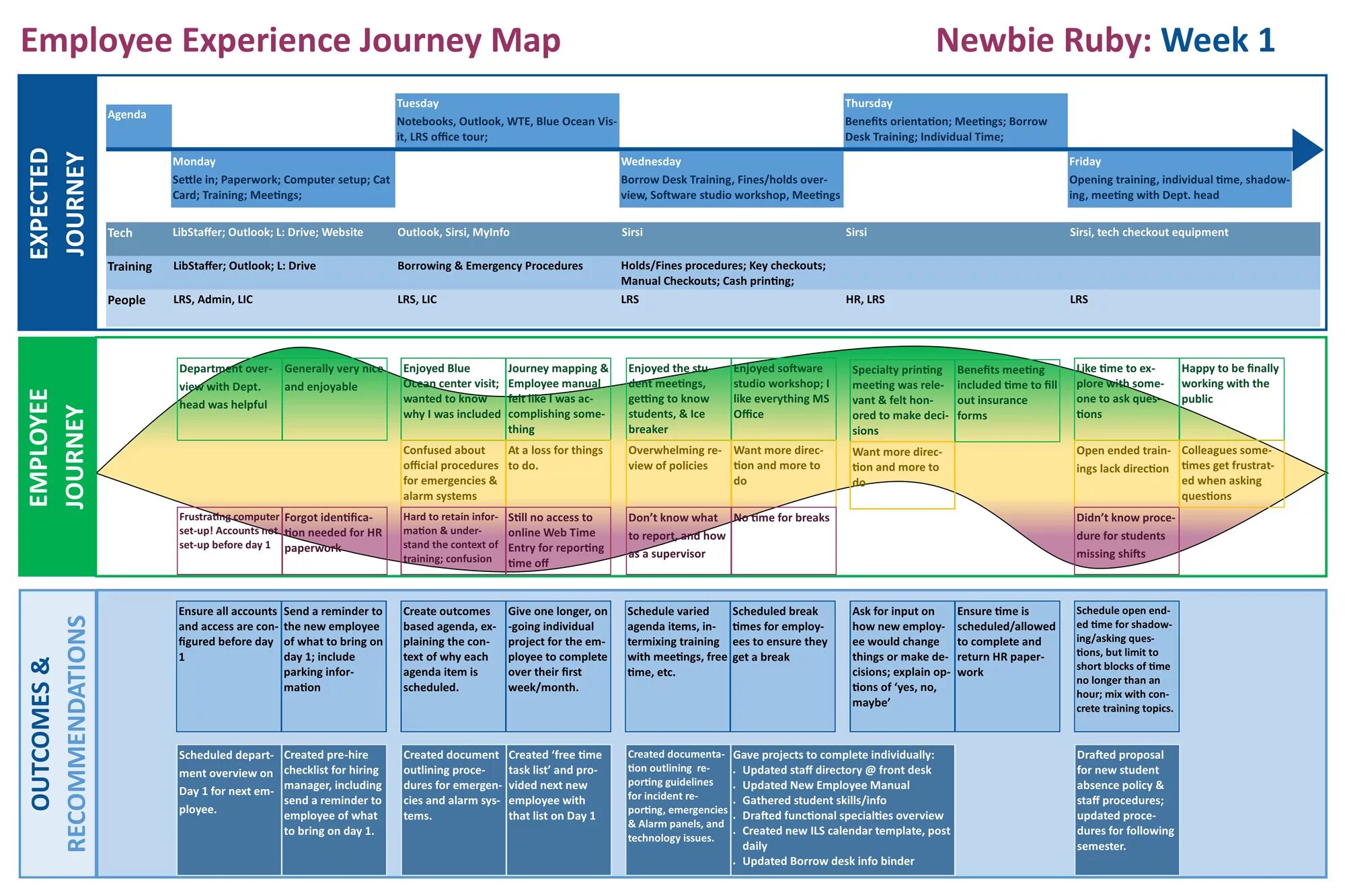 Employee Journey Map. Employee Journey Map пример. Employee Journey карта. Employer Journey Map. Asking about experience