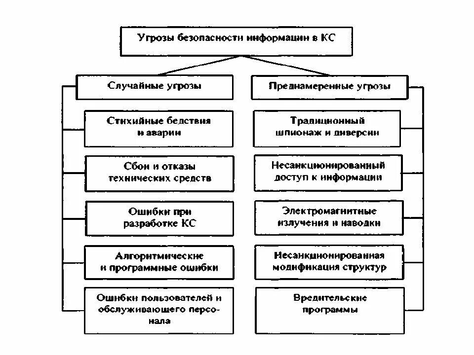 Угрозы безопасности информации. Виды угроз информационной безопасности. Стихийные угрозы информационной безопасности. Естественные угрозы безопасности информации картинки. Косвенные угрозы