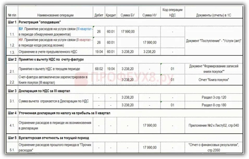 Расходы прошлых лет в текущем периоде. Расходы прошлых периодов проводки. Затраты прошлых лет выявленные в отчетном периоде. Расходы прошлых периодов счет учета. Расходы прошлых лет проводки в бухгалтерском.