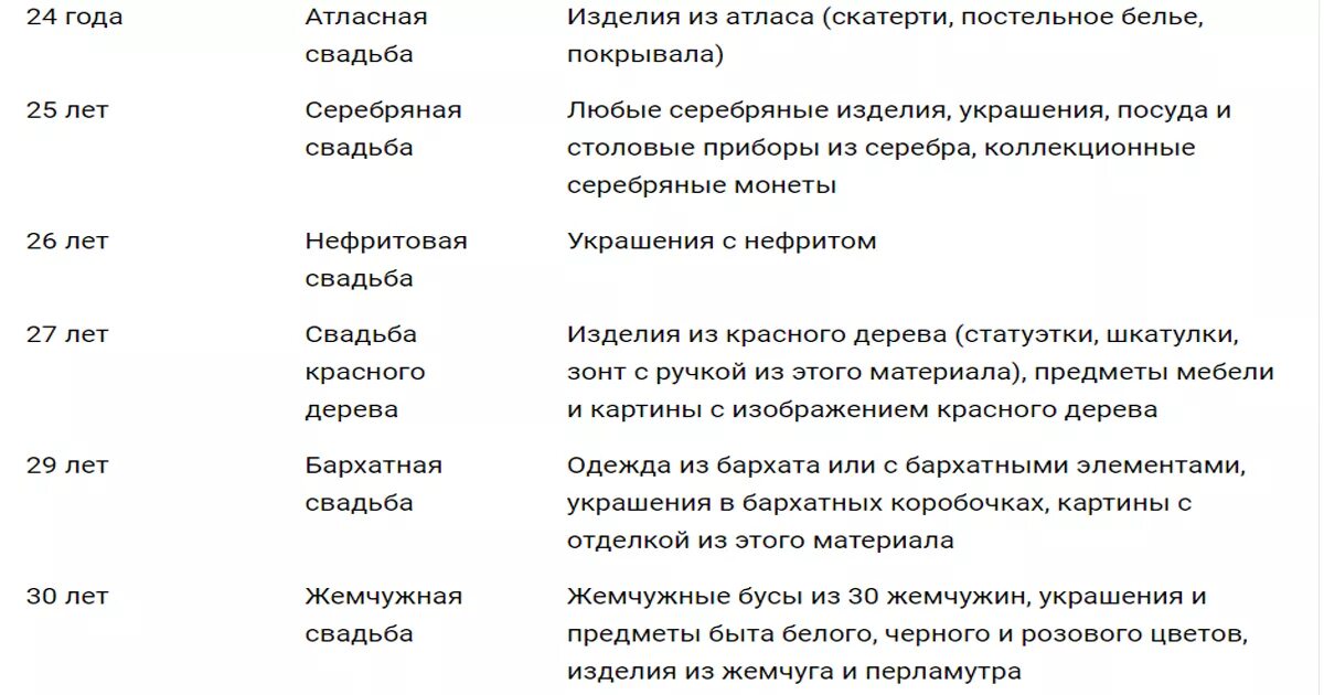 Юбилеи свадеб названия по годам. Свадьбы по годам что дарить. Название свадебных годовщин. Юбилей свадьбы по годам что дарить. Свадьбы по годам как называются что дарить