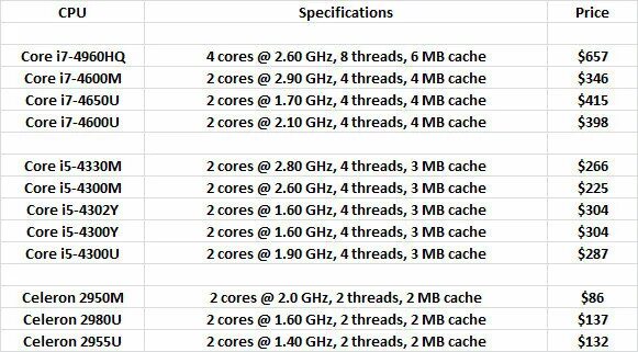 Intel Core i3 4300u. Линейки процессоров Haswell. Celeron 2955u характеристики. Celeron 2955 Haswell. Intel i7 частота