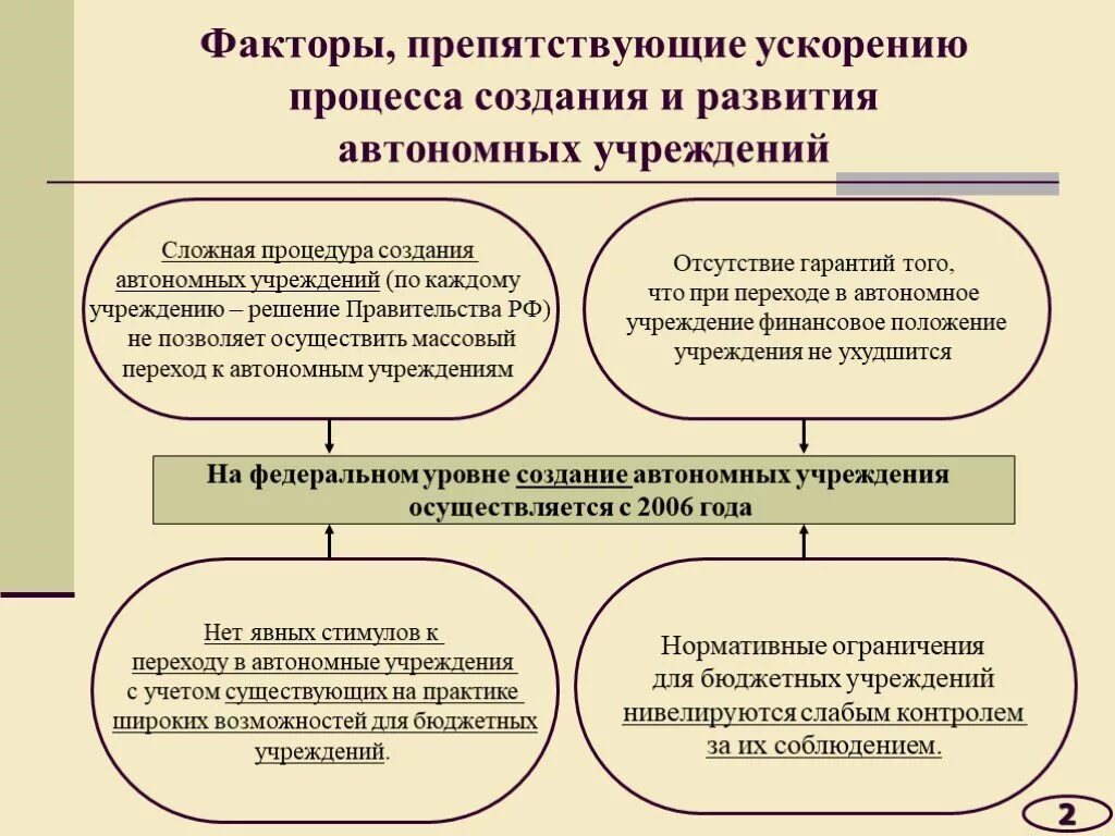 Препятствующие факторы. Факторы препятствующие развитию. Цели создания автономного учреждения. Ускорение процесса. Контроль автономных учреждений