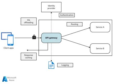Routes api