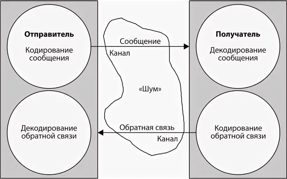 Коммуникационный менеджмент. При обмене информацией отправитель и получатель проходят. Какова структура процесса коммуникаций.