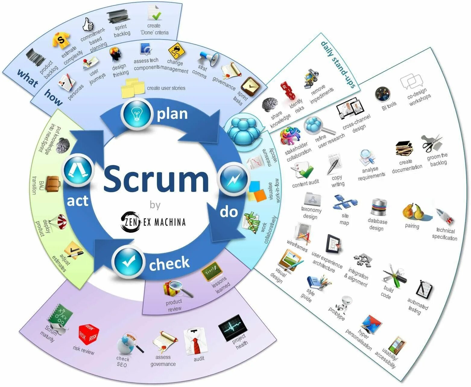 Agile scrum управление проектами. Scrum метод управления проектами. процесс разработки программного обеспечения scrum. скрам управление проектами. agile методология scrum.