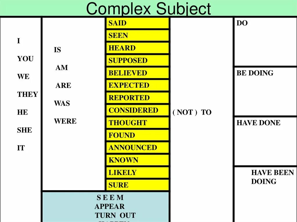 Seem перевод. Комплекс Сабджект в английском языке таблица. Сложные подлежащие в английском. Комплекс subject в английском языке. Конструкция сложного подлежащего в английском.