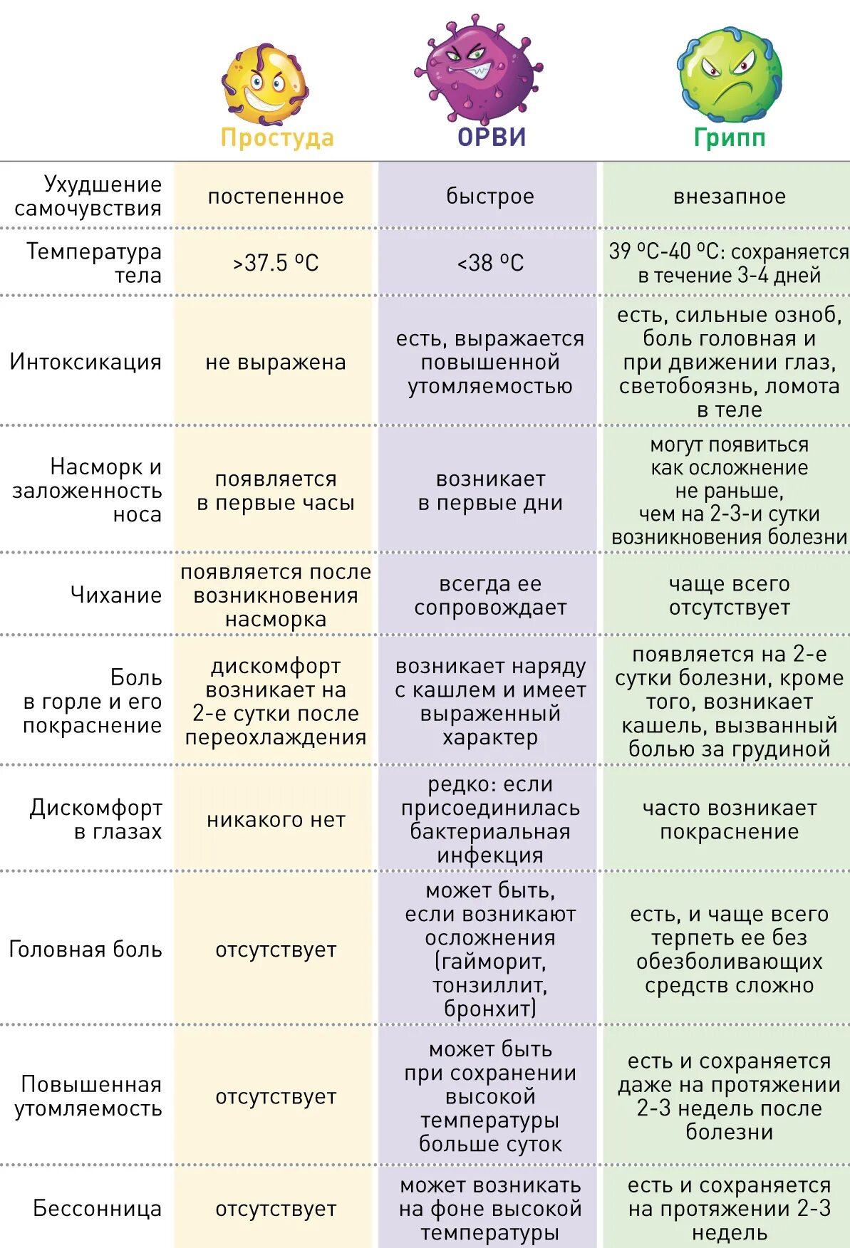 ОРВИ течение болезни по дням у детей. Этапы заболевания ОРВИ по дням. Течение гриппа по дням. Этапы гриппа по дням. Сколько при орз