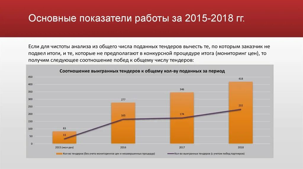 Ключевые показатели тендерный отдел. Ключевые показатели для тендерного. Пример презентации для тендера. Презентация по работе с тендерами. Аналитическое отделение