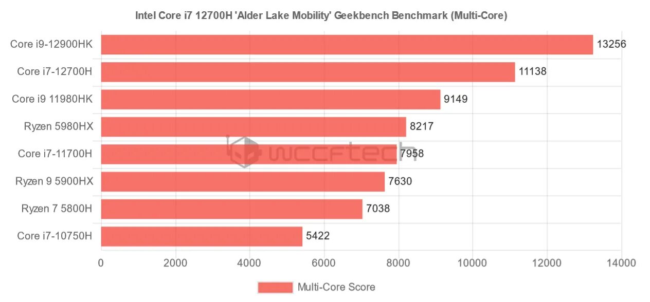 7 12700. I7 12700. Процессор 12700. Intel Core i7 12700h мощный ли. 12700h latency.