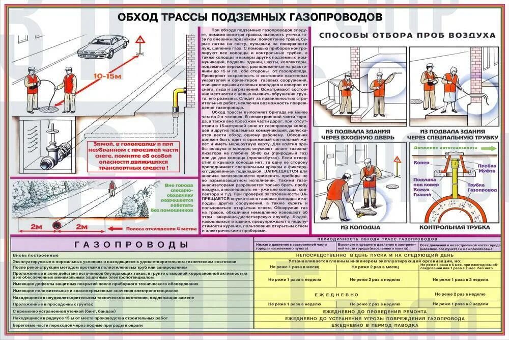 Требования правил безопасности к прокладке газопроводов. Техническое обслуживание подземных газопроводов. Безопасность работ в газовом хозяйстве плакаты. Плакат газоопасные работы.