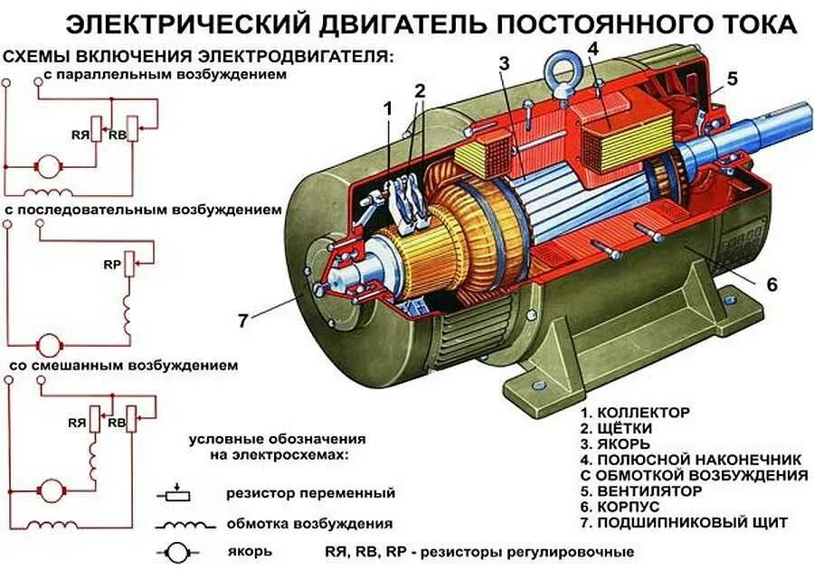 Большой ток электродвигателя. Схема электромотора переменного тока. Как работает двигатель постоянного тока с обмоткой возбуждения. Коллекторный электродвигатель постоянного тока схема. Щёточный мотор постоянного тока схема подключения.