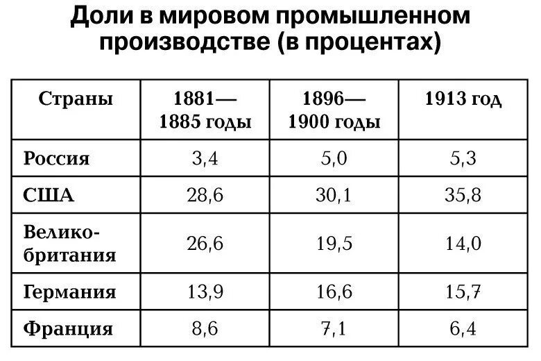 Ввп индустриальных стран. Экономика стран в первую мировую войну таблица. Экономические показатели Российской империи до революции. Экономика стран перед первой мировой.