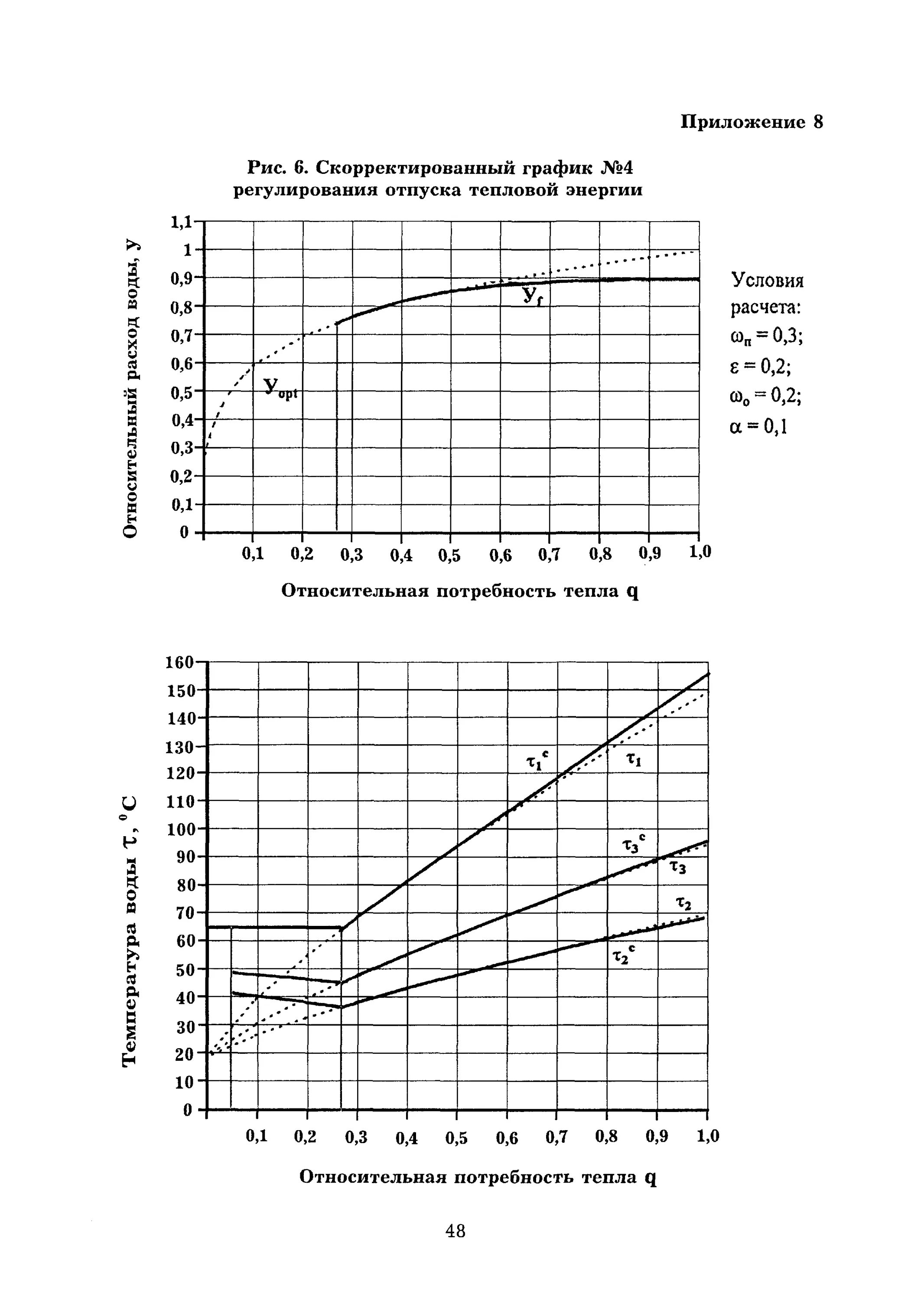 Графика отпуска тепловой энергии. Гидравлический режим тепловых сетей. Графики регулирования отпуска тепла. Скорректированный график температур. Гидравлические режимы тепловых сетей образец заполнения.