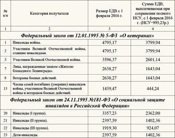 Оплата боевых участникам боевых действий. Пенсия ветеранам боевых действий. Размер пенсии ветерана боевых действий. Ветеран боевых действий льготы и выплаты. Пенсия участнику ветерану боевых действий в Чечне.